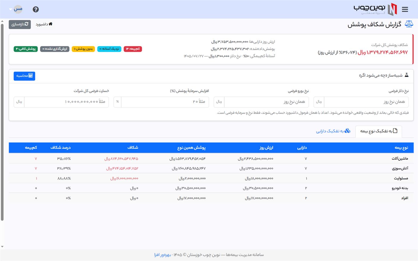 گزارش شکاف پوشش بیمه‌ای تجهیزات